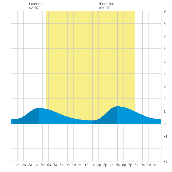 Little Harbor tide chart for Tuesday, May 6, 2025
