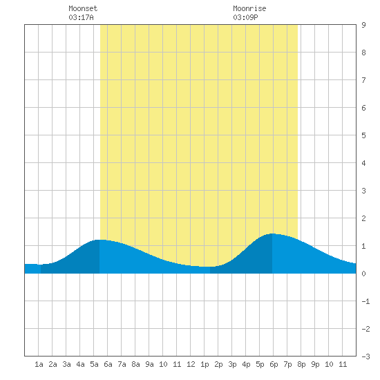 Little Harbor tide chart for Wednesday, May 7, 2025