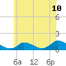 Little Harbor tide chart for Tuesday, June 10, 2025