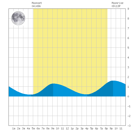 Little Harbor tide chart for Wednesday, June 11, 2025