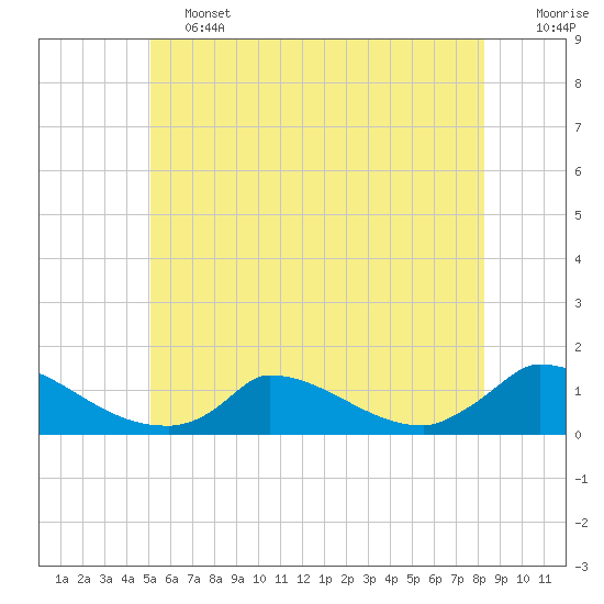 Little Harbor tide chart for Friday, June 13, 2025