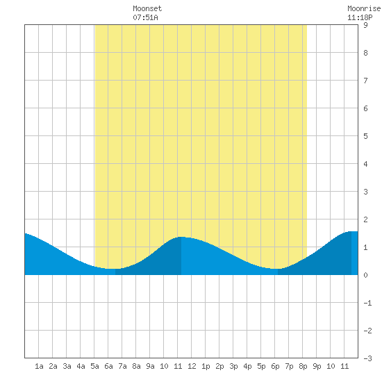 Little Harbor tide chart for Saturday, June 14, 2025