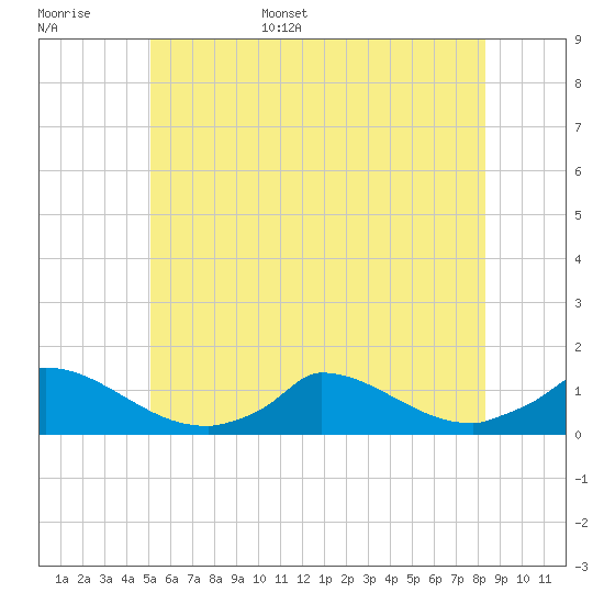 Little Harbor tide chart for Monday, June 16, 2025
