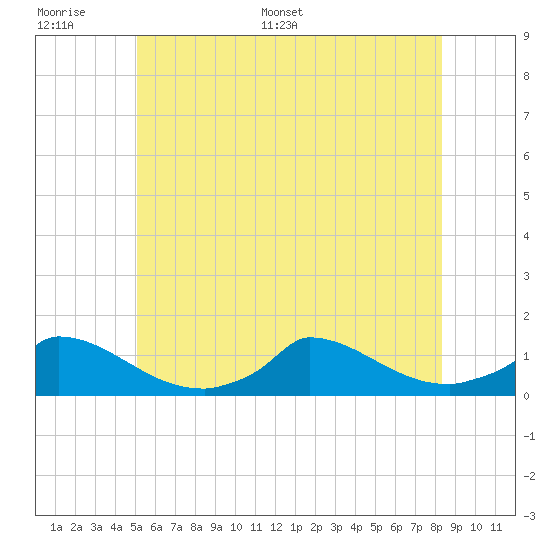 Little Harbor tide chart for Tuesday, June 17, 2025