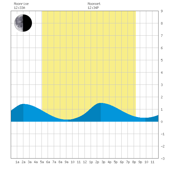 Little Harbor tide chart for Wednesday, June 18, 2025