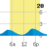 Little Harbor tide chart for Friday, June 20, 2025