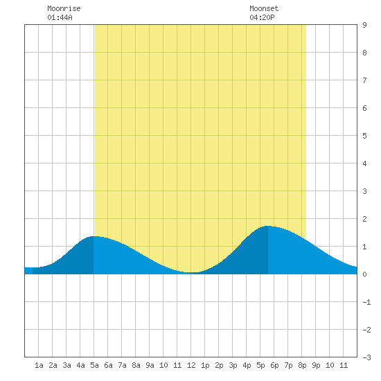 Little Harbor tide chart for Saturday, June 21, 2025