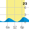 Little Harbor tide chart for Monday, June 23, 2025