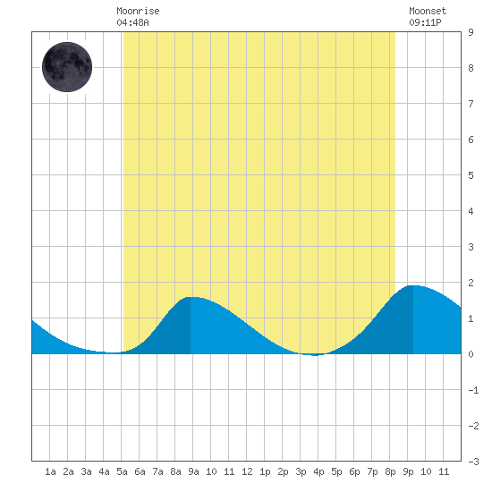 Little Harbor tide chart for Wednesday, June 25, 2025