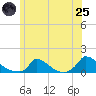 Little Harbor tide chart for Wednesday, June 25, 2025
