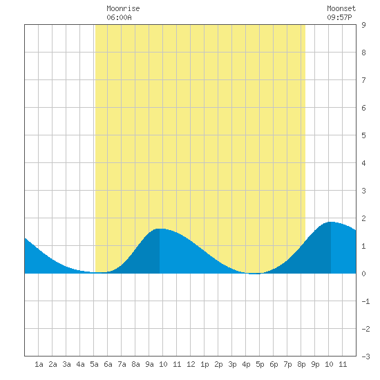 Little Harbor tide chart for Thursday, June 26, 2025