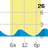 Little Harbor tide chart for Thursday, June 26, 2025