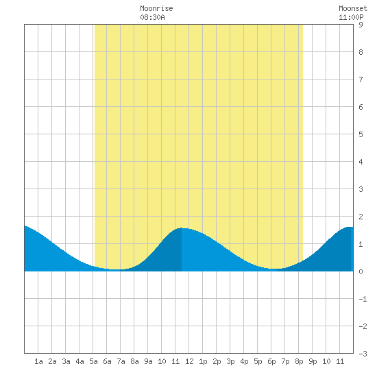 Little Harbor tide chart for Saturday, June 28, 2025
