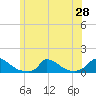 Little Harbor tide chart for Saturday, June 28, 2025
