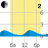 Little Harbor tide chart for Monday, June 2, 2025