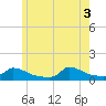 Little Harbor tide chart for Tuesday, June 3, 2025