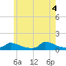 Little Harbor tide chart for Wednesday, June 4, 2025