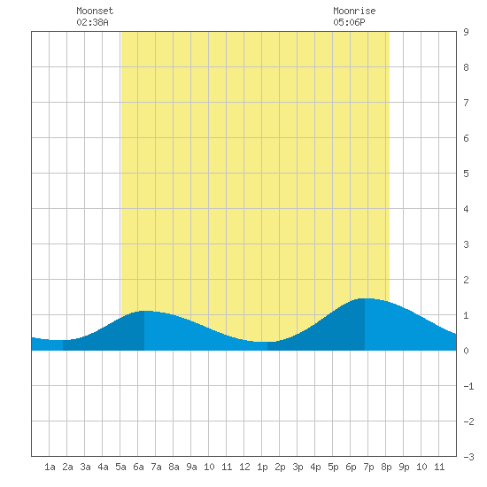 Little Harbor tide chart for Saturday, June 7, 2025