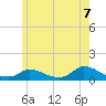 Little Harbor tide chart for Saturday, June 7, 2025