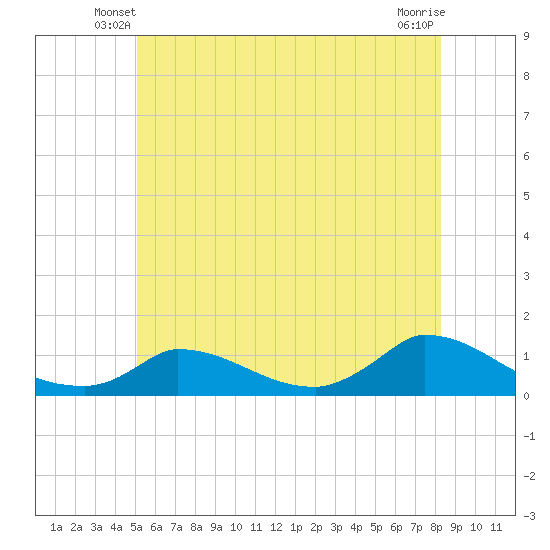 Little Harbor tide chart for Sunday, June 8, 2025