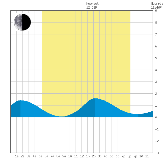 Little Harbor tide chart for Thursday, July 17, 2025