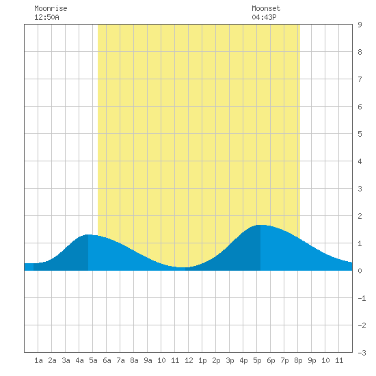 Little Harbor tide chart for Sunday, July 20, 2025
