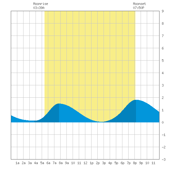 Little Harbor tide chart for Wednesday, July 23, 2025
