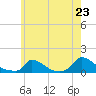 Little Harbor tide chart for Wednesday, July 23, 2025
