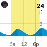 Little Harbor tide chart for Thursday, July 24, 2025