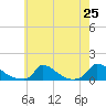 Little Harbor tide chart for Friday, July 25, 2025