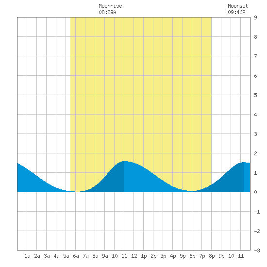 Little Harbor tide chart for Sunday, July 27, 2025