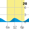 Little Harbor tide chart for Monday, July 28, 2025