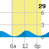 Little Harbor tide chart for Tuesday, July 29, 2025