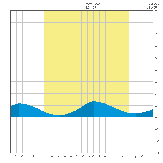 Little Harbor tide chart for Thursday, July 31, 2025