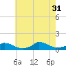 Little Harbor tide chart for Thursday, July 31, 2025