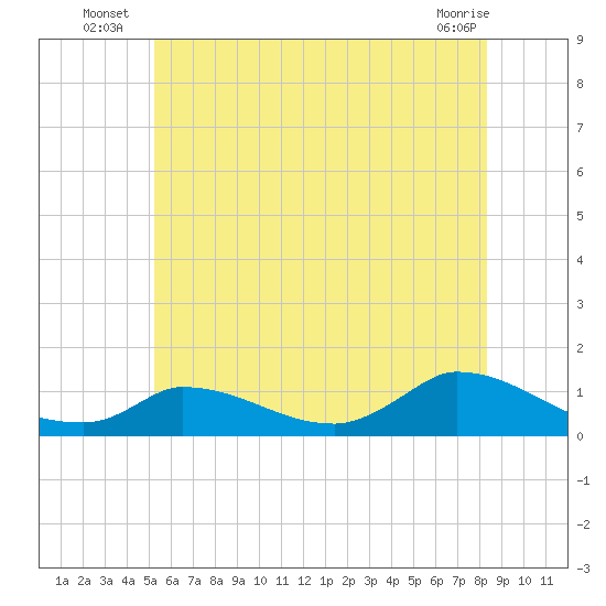 Little Harbor tide chart for Monday, July 7, 2025