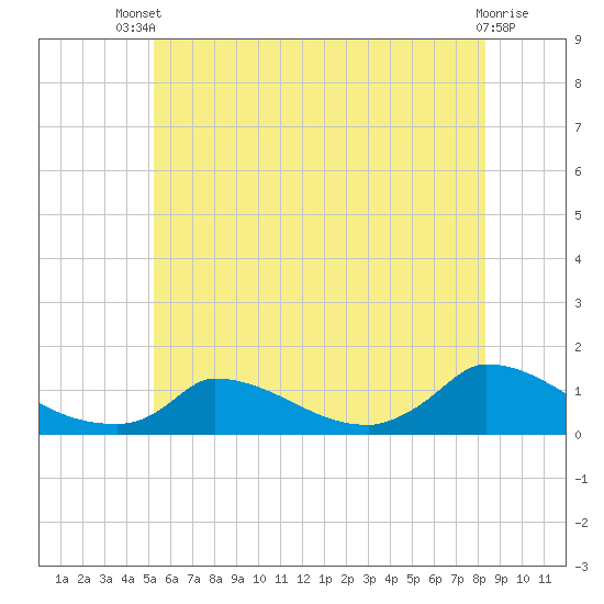 Little Harbor tide chart for Wednesday, July 9, 2025