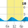 Little Harbor tide chart for Sunday, August 10, 2025