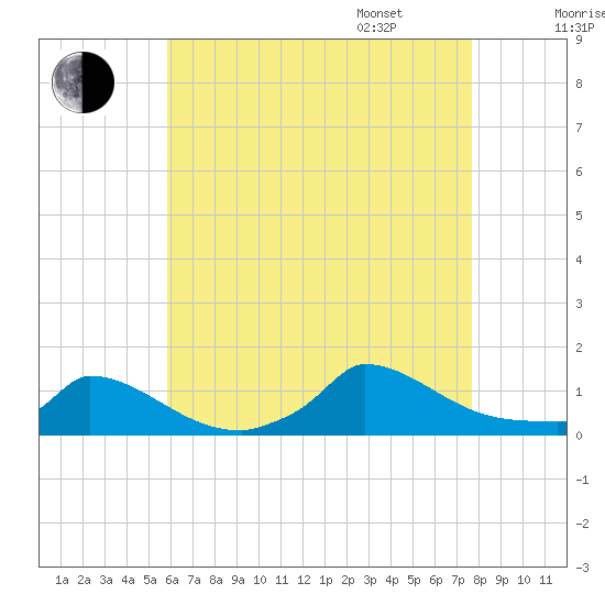 Little Harbor tide chart for Saturday, August 16, 2025