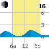 Little Harbor tide chart for Saturday, August 16, 2025