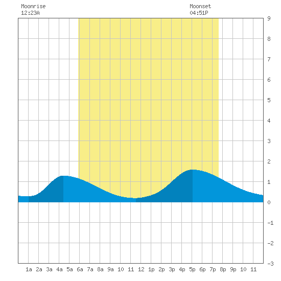 Little Harbor tide chart for Monday, August 18, 2025