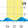 Little Harbor tide chart for Tuesday, August 19, 2025