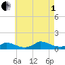 Little Harbor tide chart for Friday, August 1, 2025