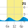 Little Harbor tide chart for Thursday, August 21, 2025
