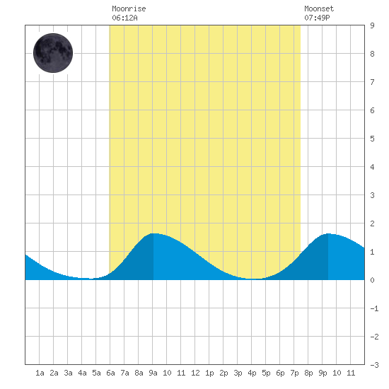 Little Harbor tide chart for Saturday, August 23, 2025