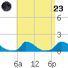 Little Harbor tide chart for Saturday, August 23, 2025