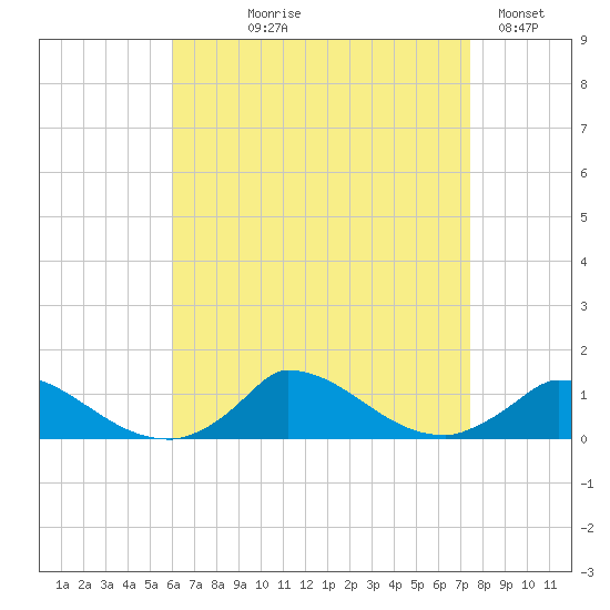 Little Harbor tide chart for Tuesday, August 26, 2025