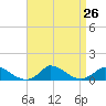 Little Harbor tide chart for Tuesday, August 26, 2025
