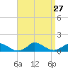 Little Harbor tide chart for Wednesday, August 27, 2025