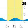 Little Harbor tide chart for Thursday, August 28, 2025